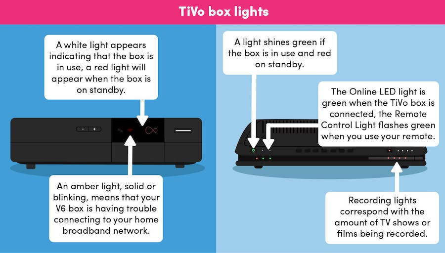 How To Troubleshoot Your TiVo Box Problems Digital TV